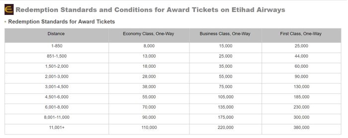 Hainan Airlines Etihad Airways Redemption Charts