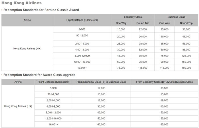 Hainan Airlines Hong Kong Airlines Redemption Charts
