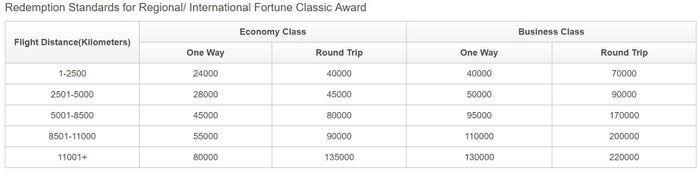 Hainan Airlines International Award Chart