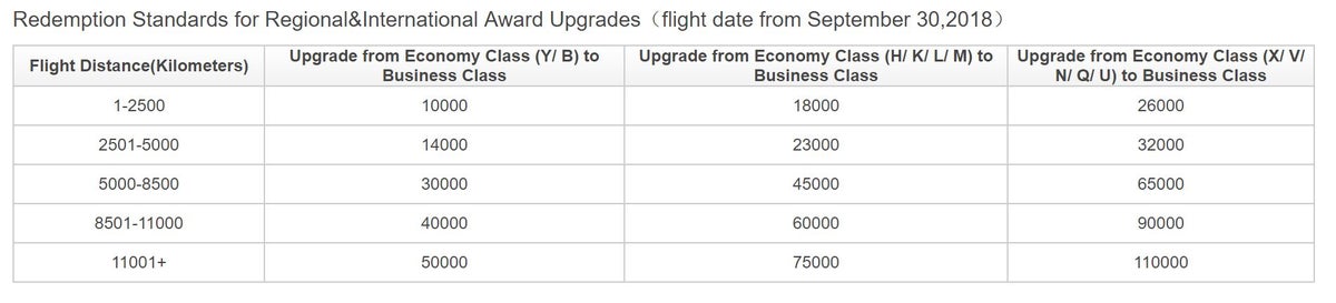 Hainan Airlines International Upgrade Chart