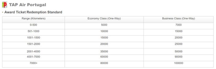 Hainan Airlines TAP Portugal Redemption Charts