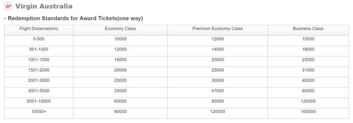 Hainan Airlines Virgin Australia Redemption Charts