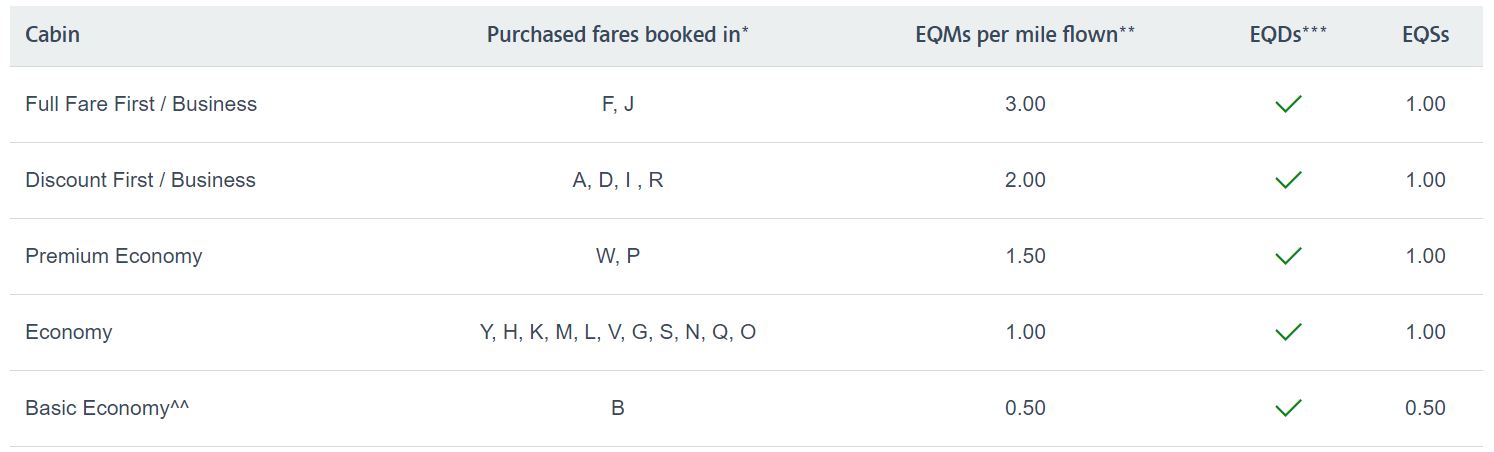 American Airline Class Codes