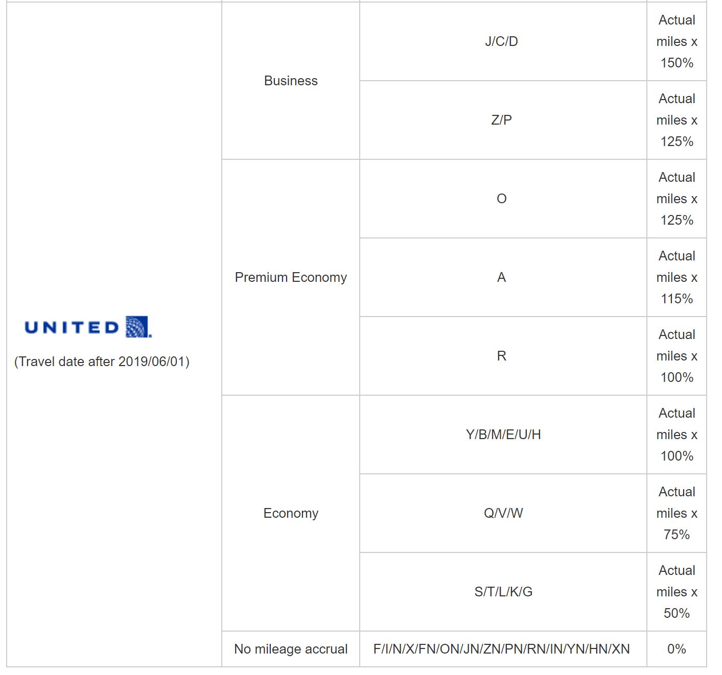 United Accrual Chart with Infinity MileageLands