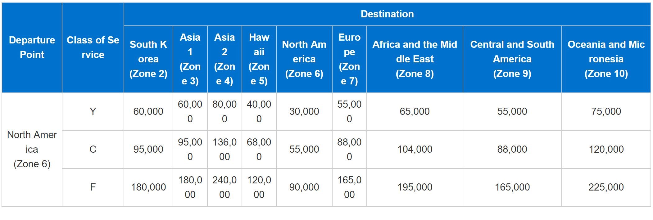 ANA Partner Award Chart