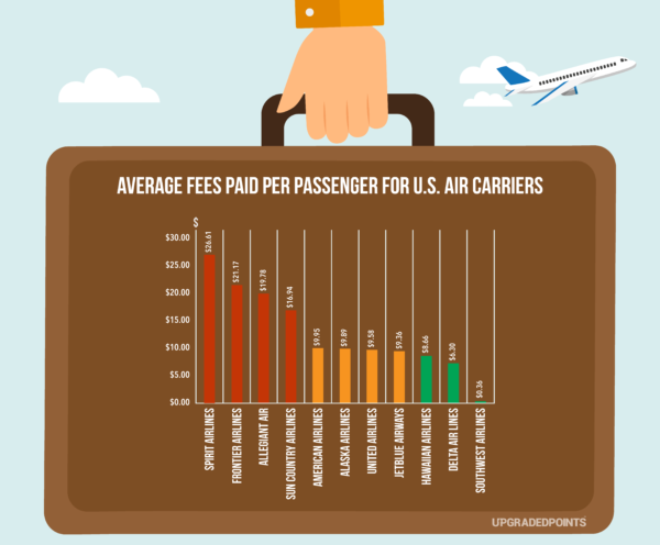 Here's How Much Airlines Make from Baggage Fees [Data Study]