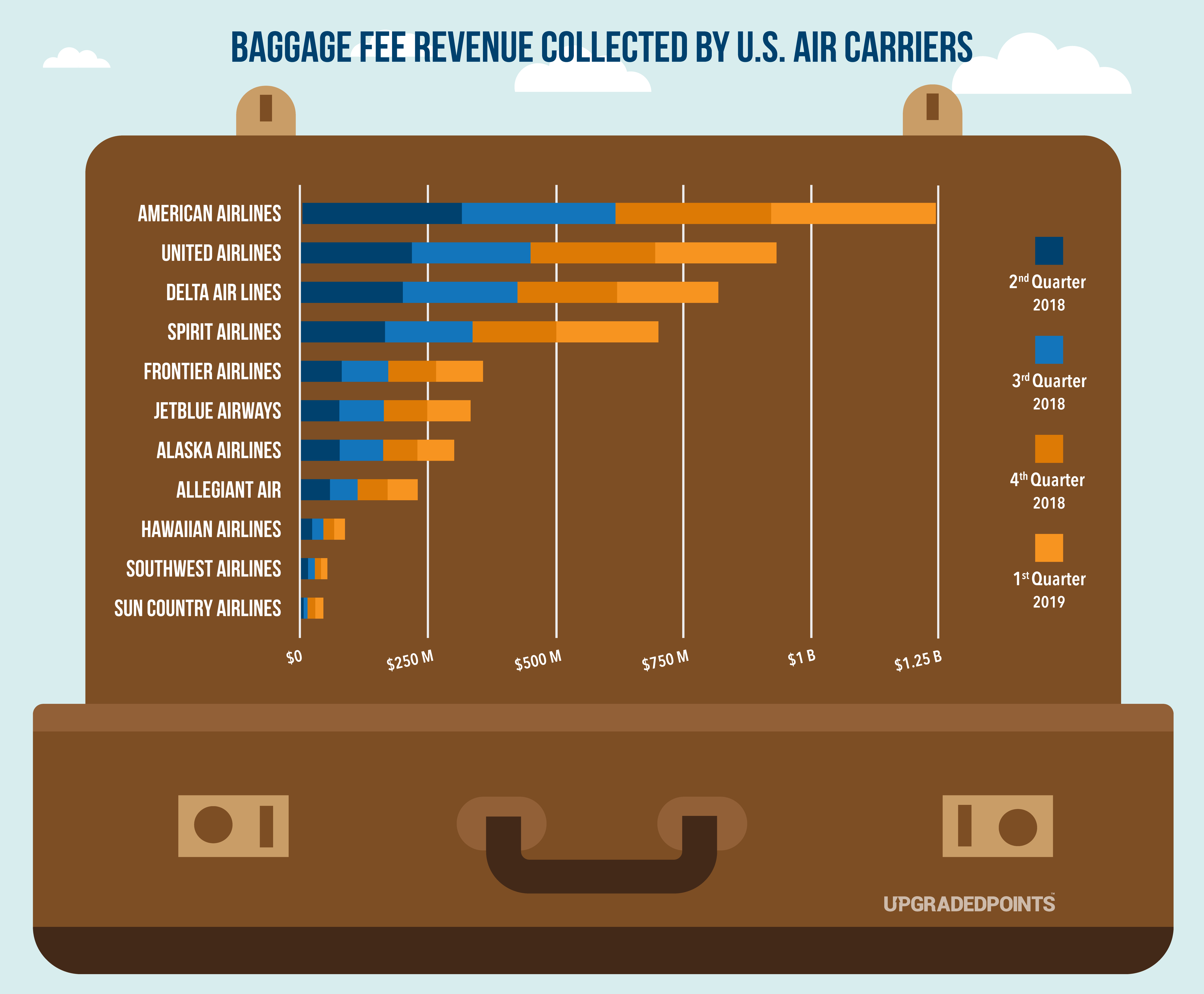 Here's How Much Airlines Make from Baggage Fees [Data Study]