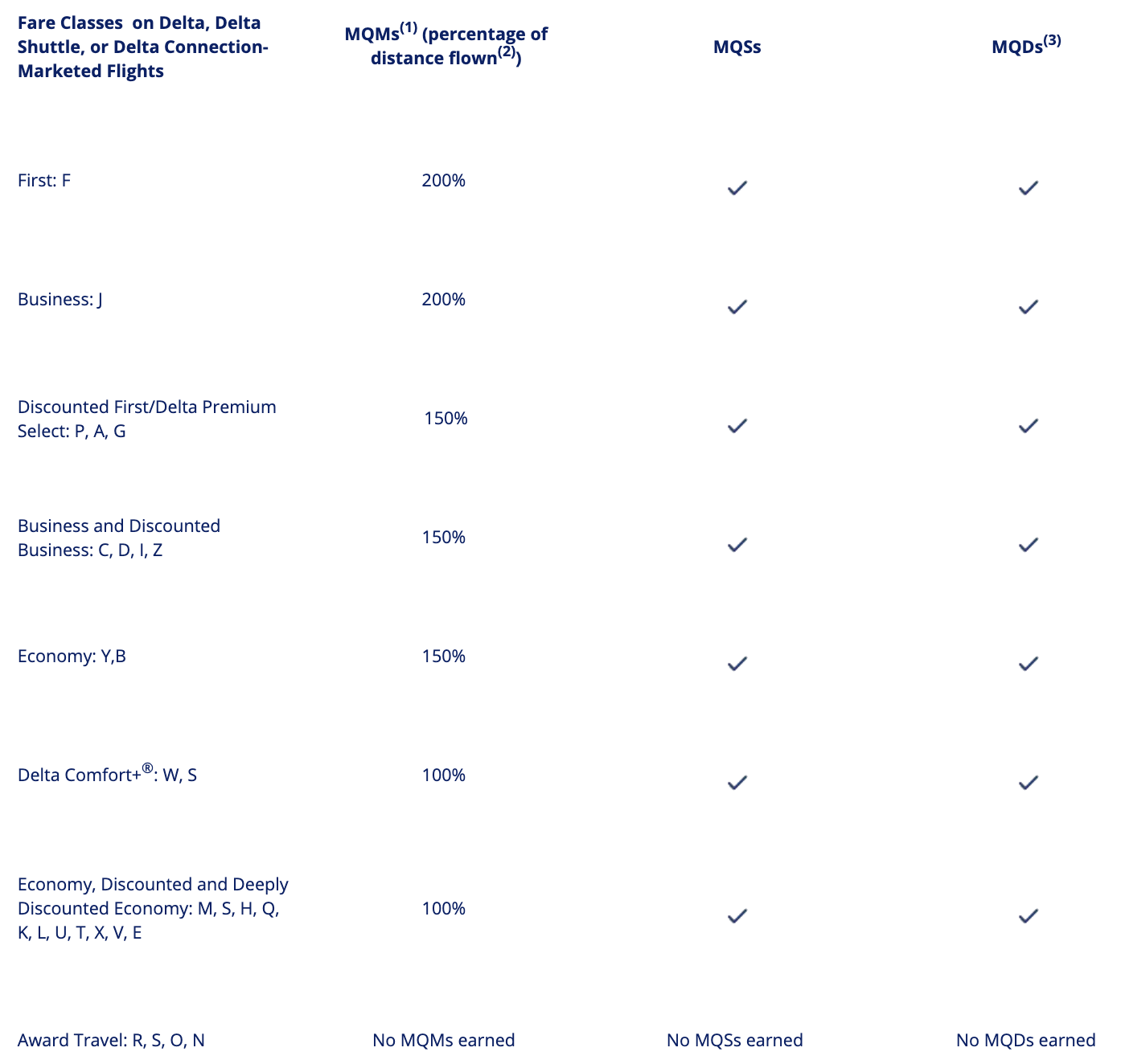 Delta Fare Class Chart