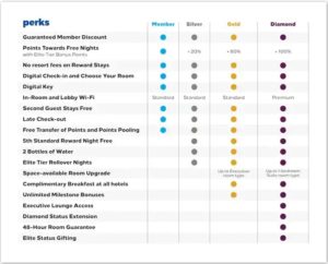 Hilton Amex Comparison