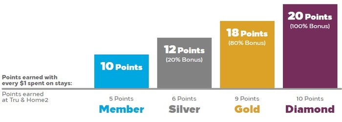 Hilton Honors earning
