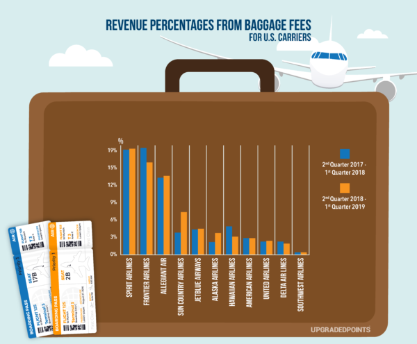 Here's How Much Airlines Make From Baggage Fees [Data Study]