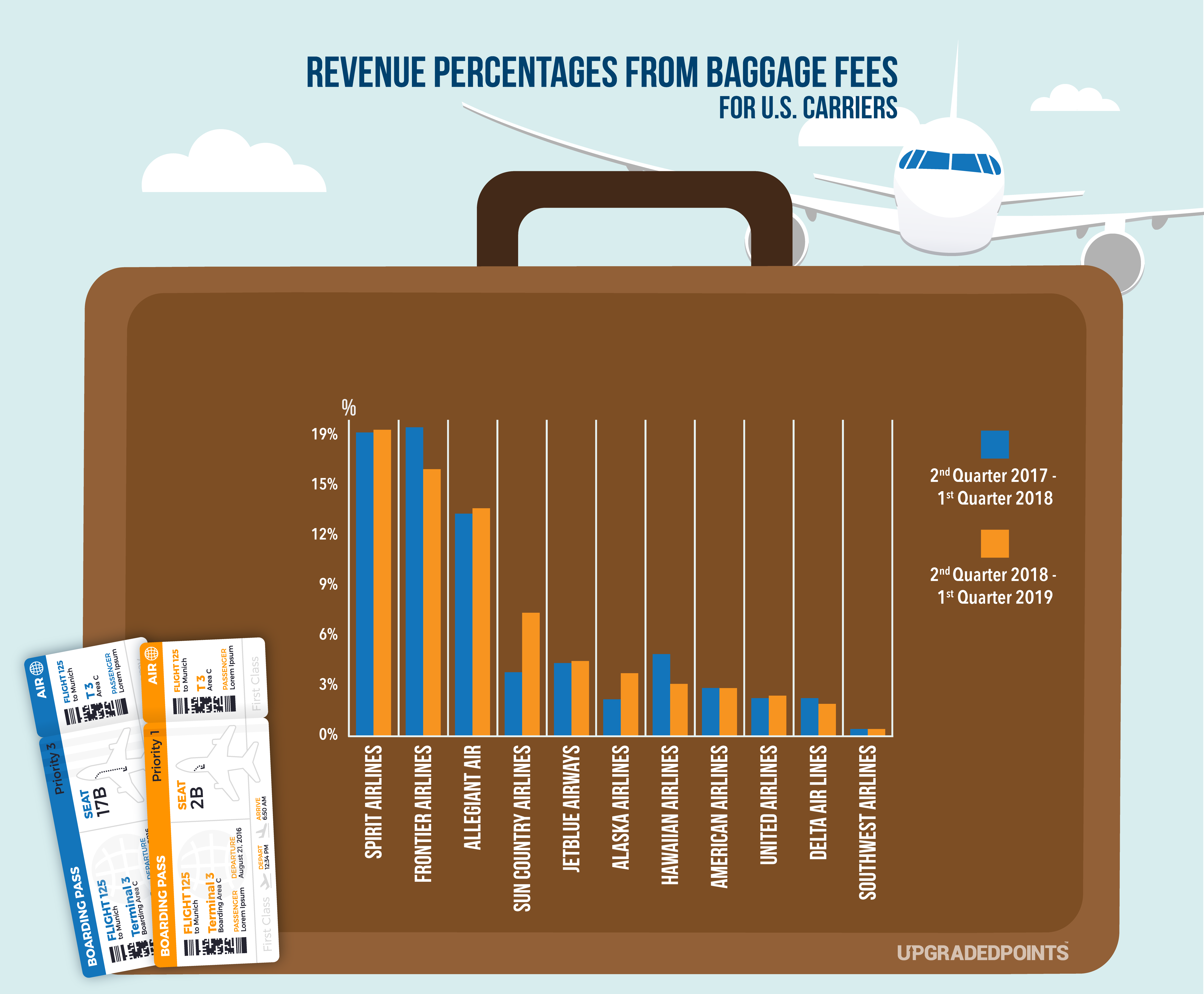 airline travel cost increase