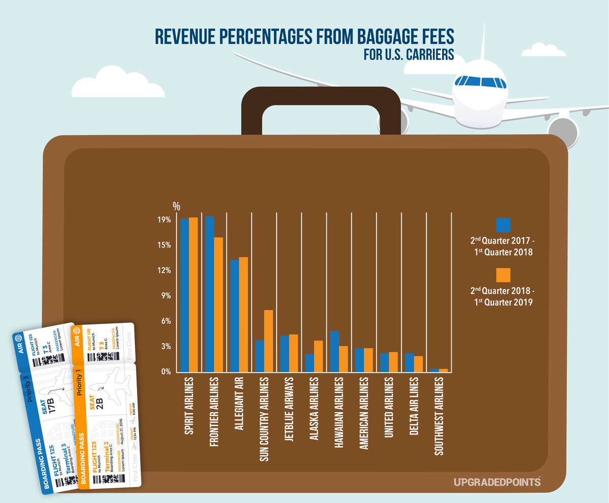 Revenue percentages from baggage fees us airlines