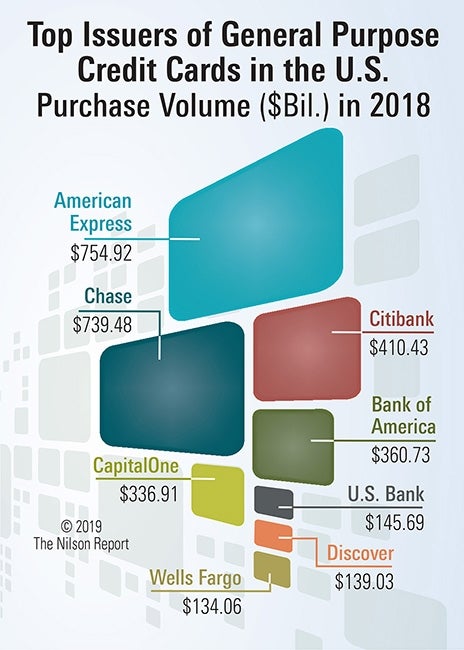 Top issuers of credit cards by volume