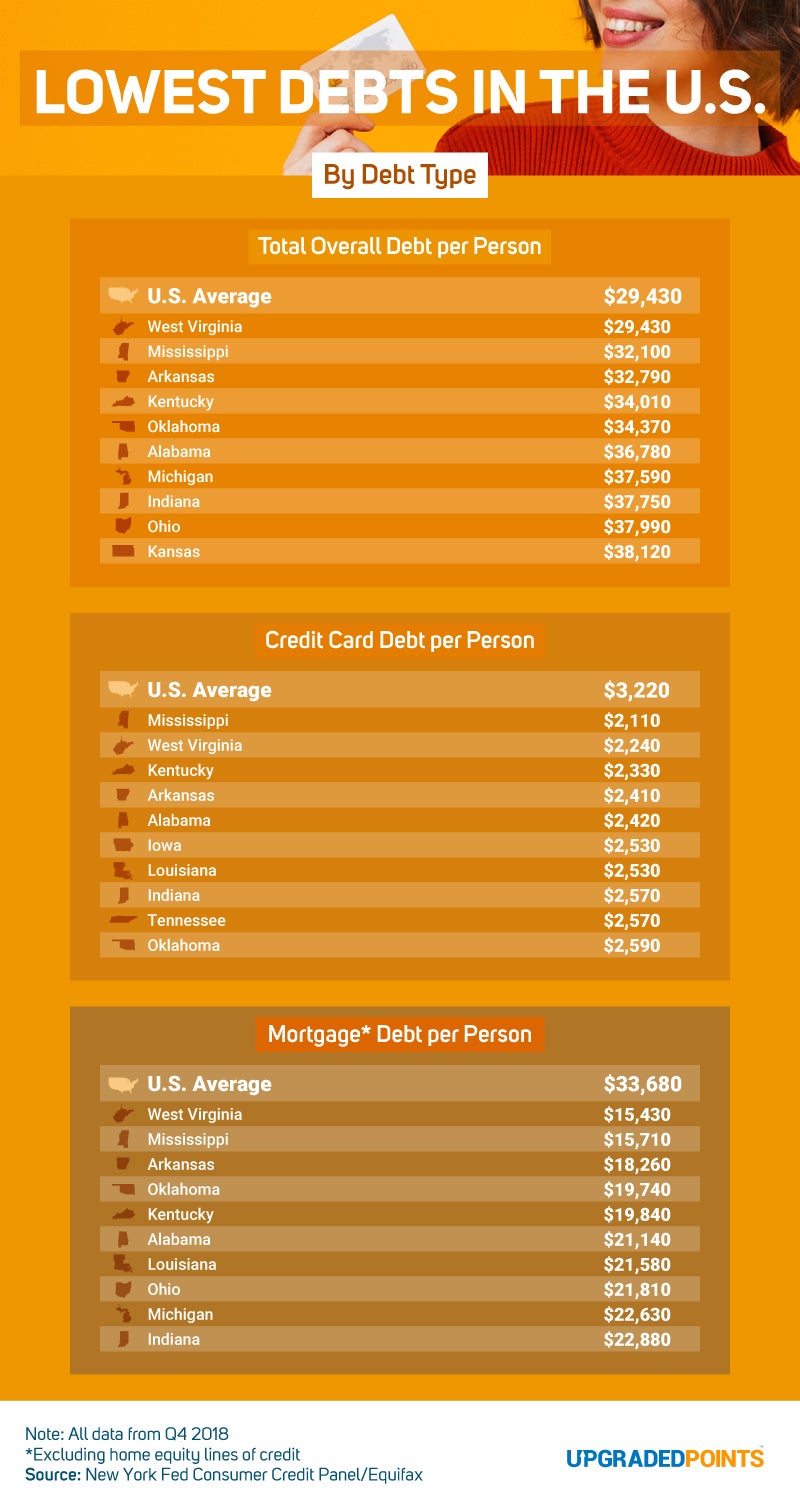 Lowest Debts in the US
