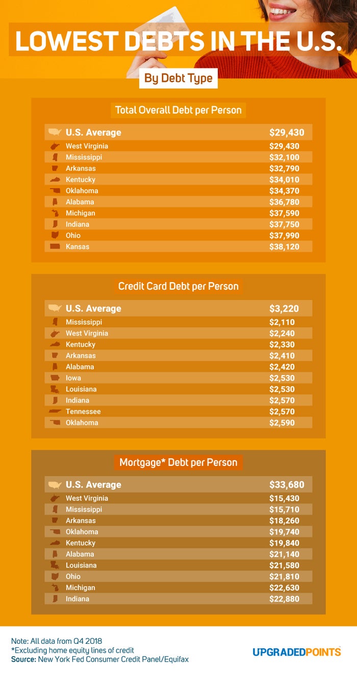 Lowest Debts in the US