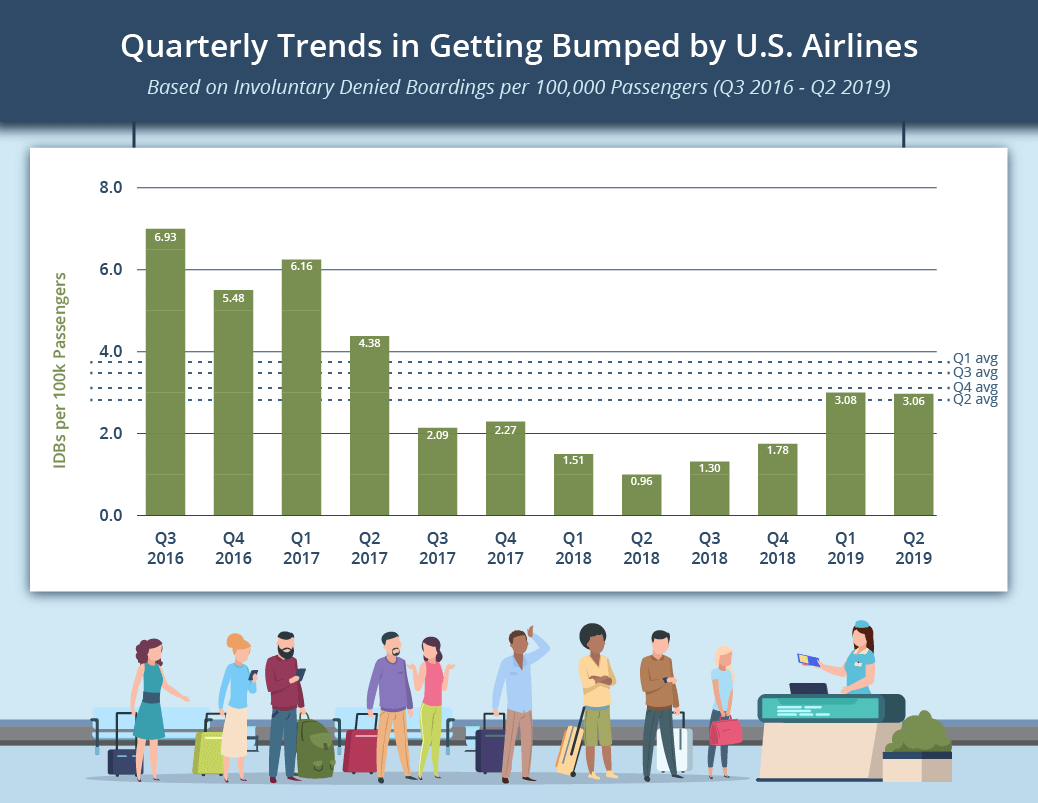 Quarterly Trends in Getting Bumped by US Airlines - Upgraded Points