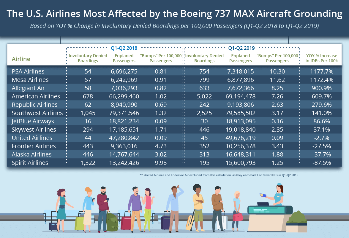 The US Airlines Most Affected by the Boeing 737 MAX Aircraft Grounding - Upgraded Points