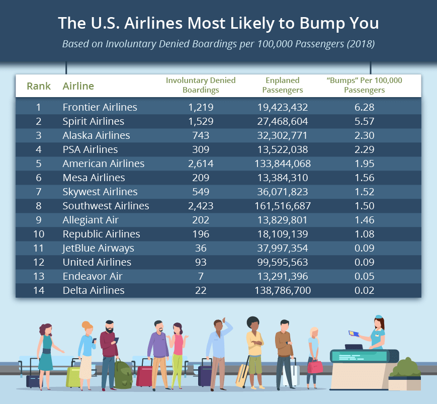 US Airlines Most Likely To Bump You - Involuntary Denied Boarding 2018 Data - 2 - Upgraded Points