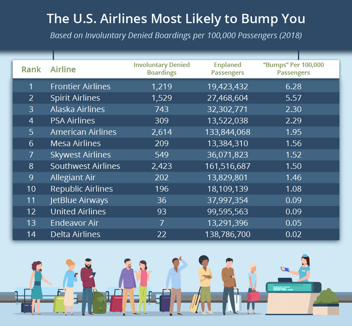 US Airlines Most Likely To Bump You - Involuntary Denied Boarding 2018 Data - 2 - Upgraded Points