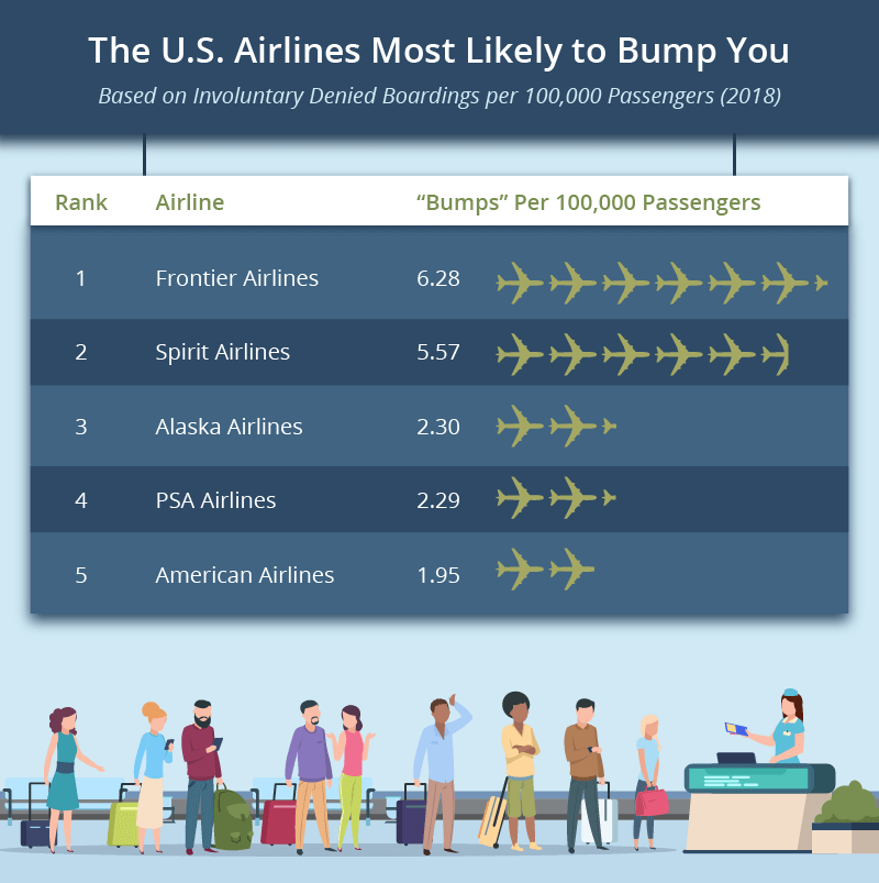 US Airlines Most Likely To Bump You - Involuntary Denied Boarding 2018 Data - Upgraded Points