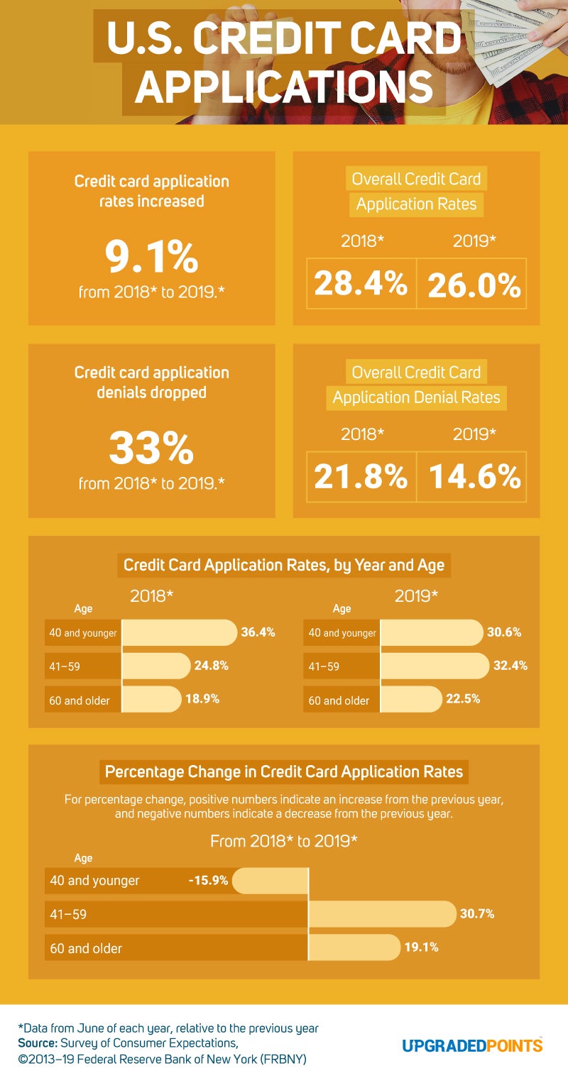 US Credit Card Applications