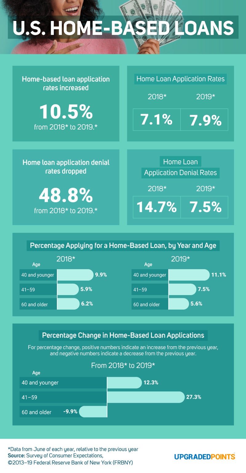 U.S Home-Based Loans
