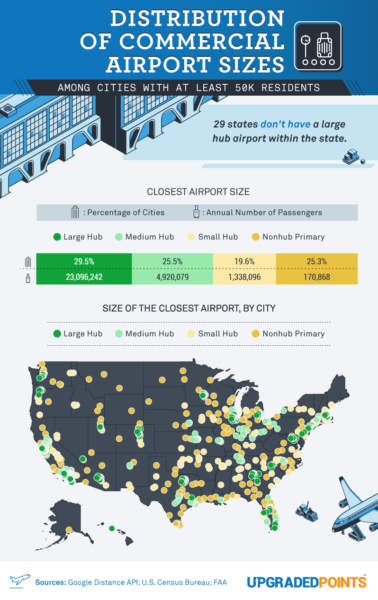 Exploring the Distance Between Airports & Cities in the U.S. [Study]