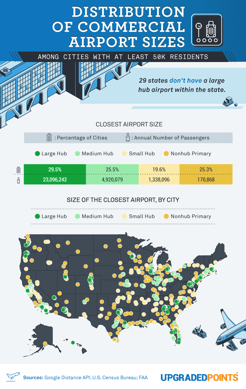 Transportation Deserts Study - Distribution of commercial airport sizes