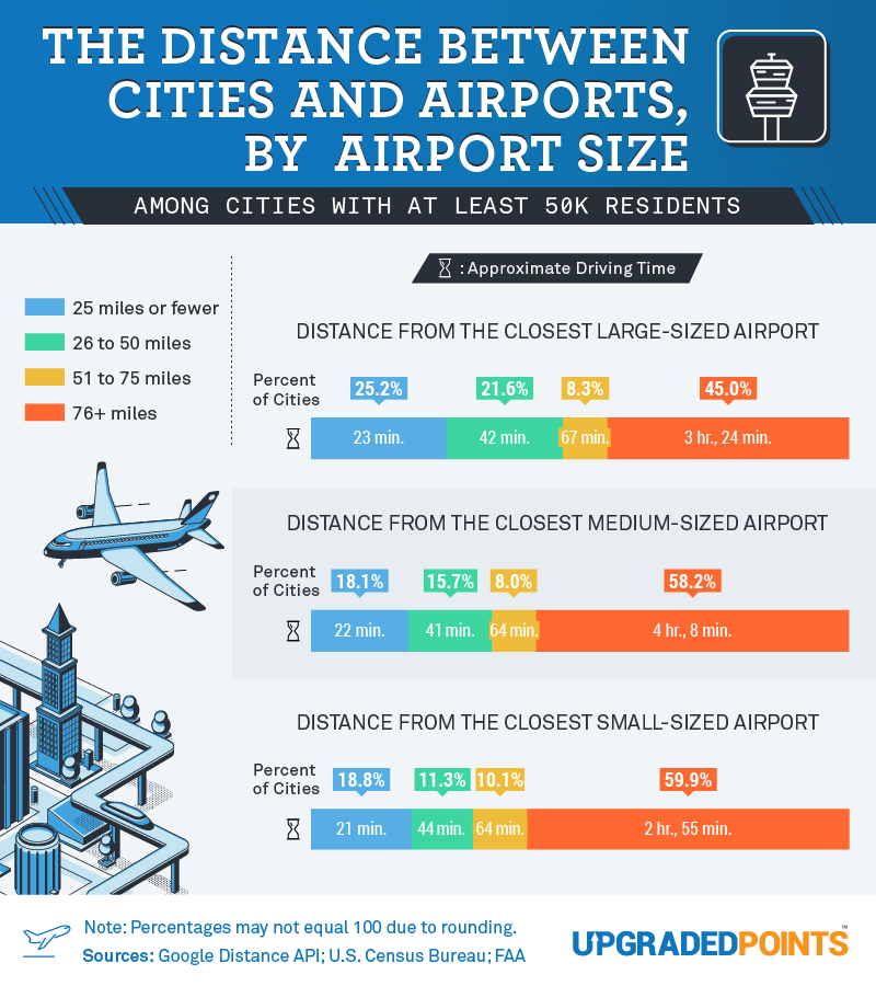 Transportation Deserts Study - distance between cities and airports by airport size