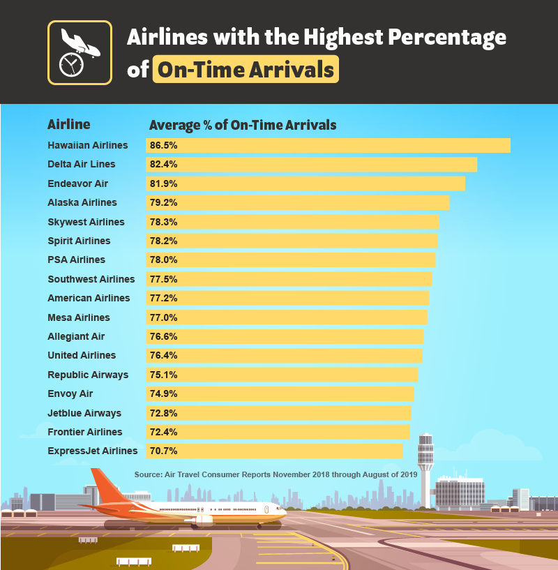 Airline with the highest percentage of ontime arrivals