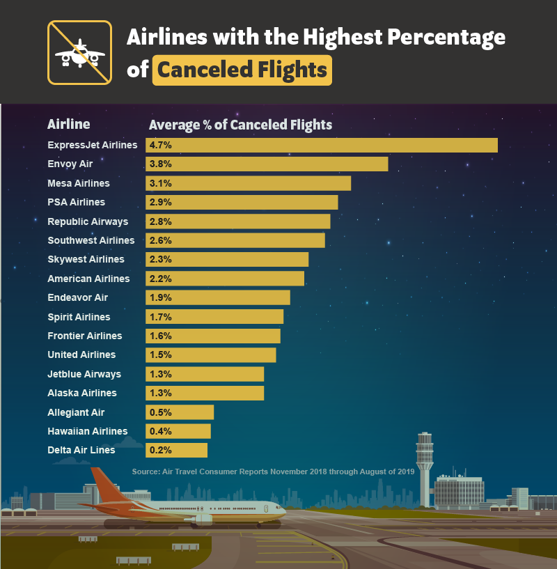 Airlines with the highest percentage of canceled flights