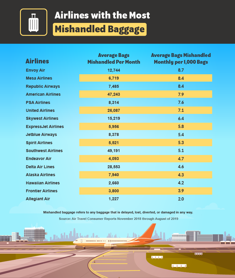 Airlines with the most mishandled baggage