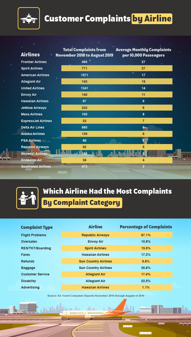 Customer Complaints by Airline