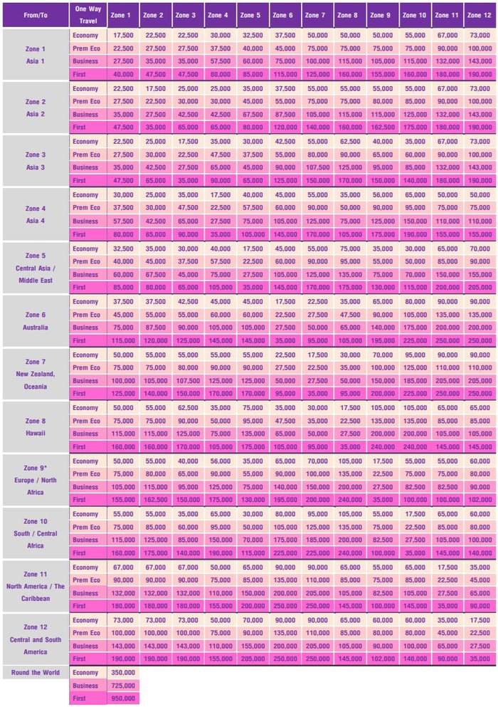 Thai Airways Star Alliance award chart Thai Airways Star Alliance award chart
