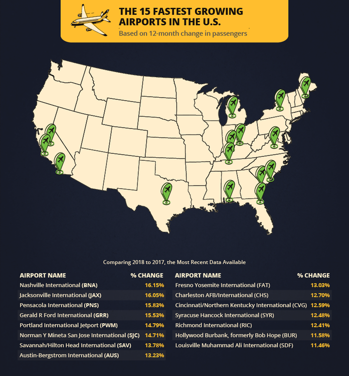 The 15 Fastest Growing Airports in the US The 15 Fastest Growing Airports in the US