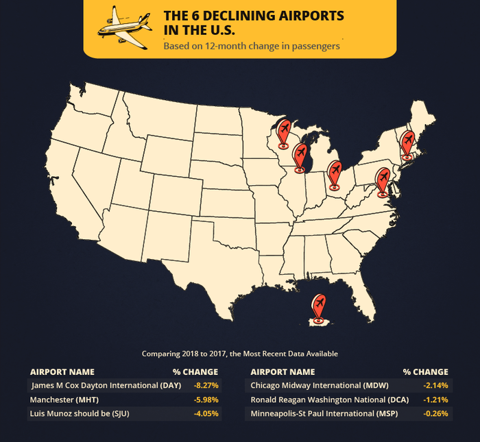 The 6 Declining Airports in The US The 6 Declining Airports in The US