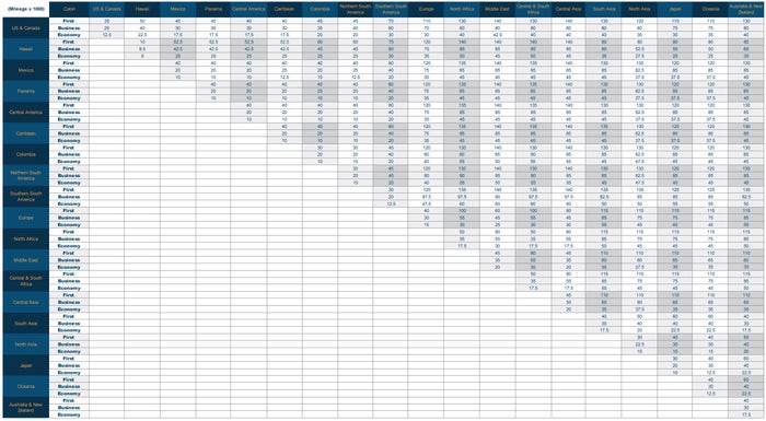 Copa Airlines Partner Award Chart Copa Airlines Partner Award Chart