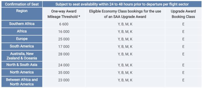 saa voyager miles value
