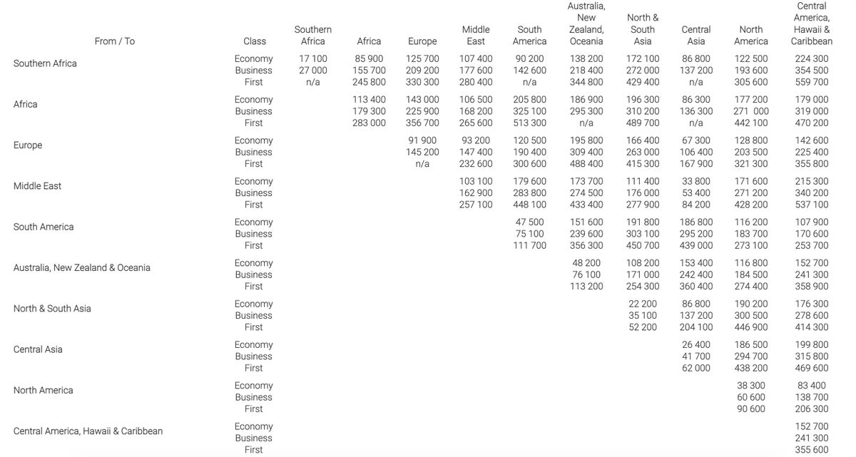 South African Airways Star Alliance award chart