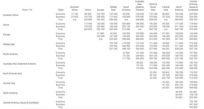 SAA Voyager Star Alliance Award Chart South African Airways Star Alliance award chart