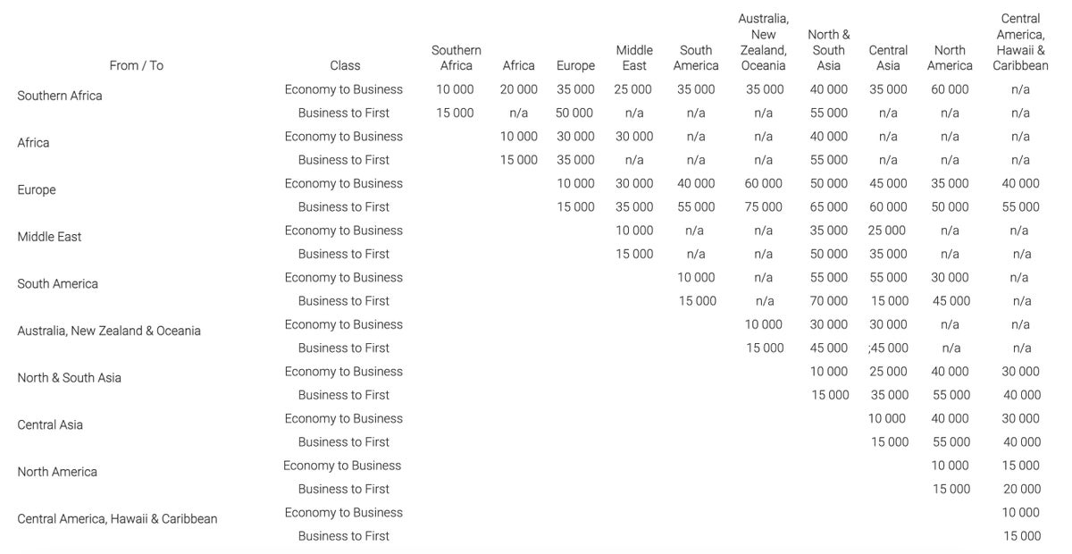 South African Airways Voyager Star Alliance upgrade chart