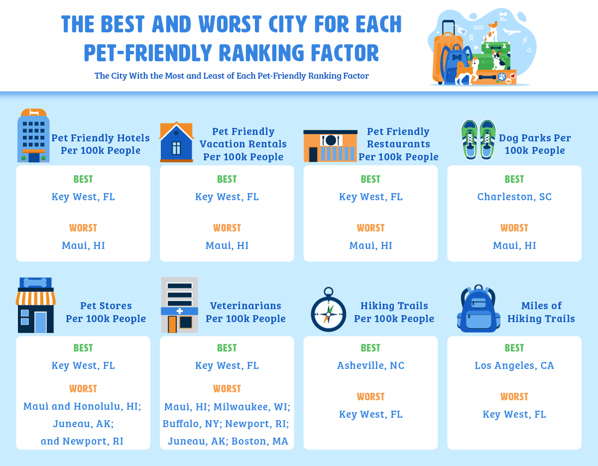 best and worst city for each pet friendly category 1