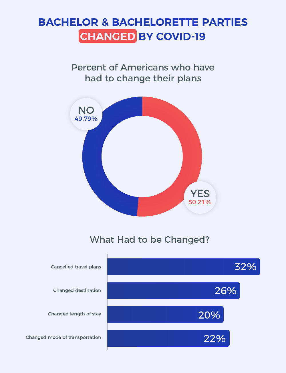 Chart of whether Americans have changed their bachelor or bachelorette party plans because of COVID-19