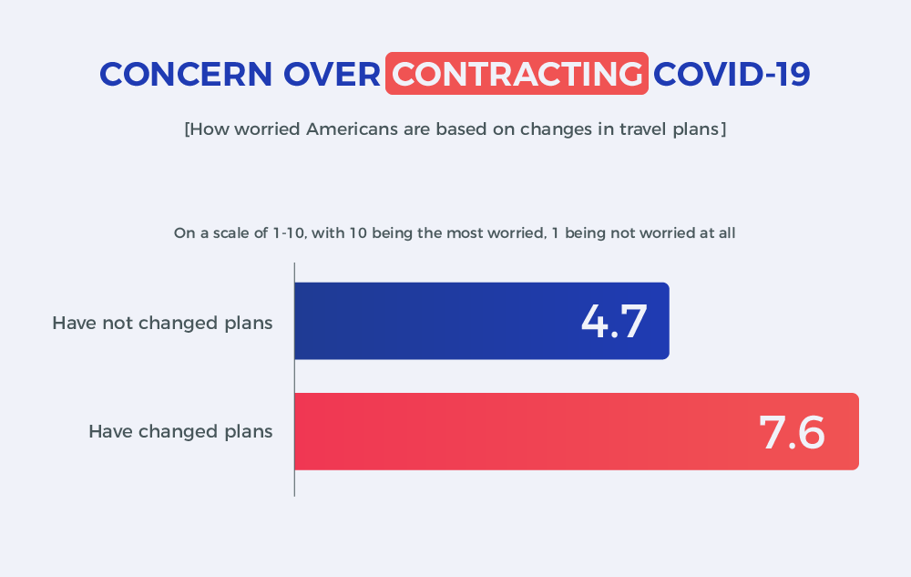 Chart on how worried Americans are to contract COVID-19