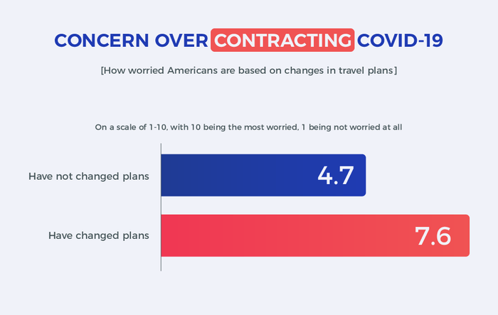 Corona Virus and Bach Parties 02 1 Chart on how worried Americans are to contract COVID-19