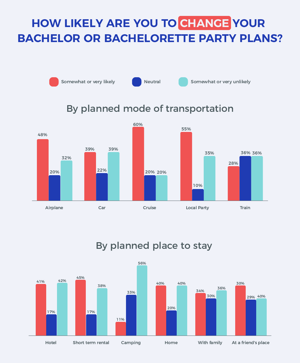 Chart of how likely Americans are to change their bachelor or bachelorette party plans