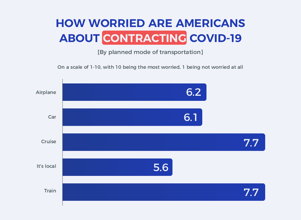 How worried Americans are about contracting COVID-19 based on mode of transportation