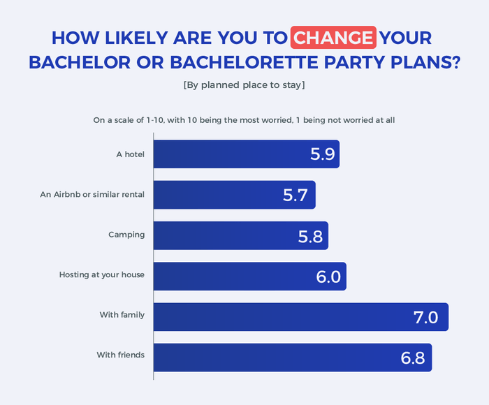 Corona Virus and Bach Parties 05 How worried Americans are about contracting COVID-19 based on planned place to stay