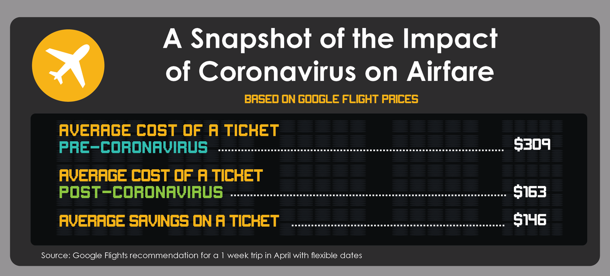Snapshot of impact on airfare prices coronavirus